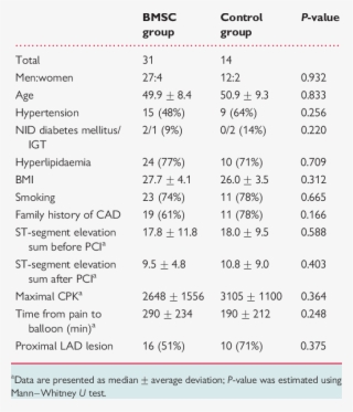 Characteristics Of The Patients And Of Acute Myocardial - Myocardial Infarction #6428658
