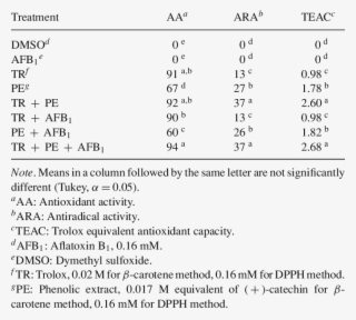 Antioxidant Activity Of Trolox, Phenolic Extract And - Trolox #6429053