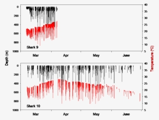 Depth And Temperature (red) Profiles For Two Mako Sharks - Plot #6429108