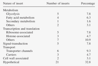 Nature Of Cdna The Inserts In 64 Randomly Selected - Resilience #6429364