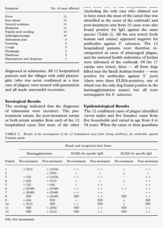 The Symptoms Recorded Among The 12 Con- Firmed Cases - Document #6432475