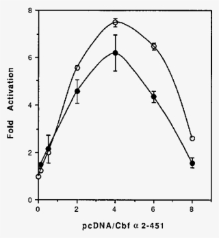 The Cbf Expression Vector Pcdna/cbf2-451 Was Cotransfected - Diagram #6436080