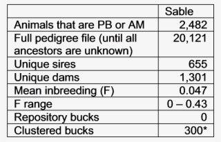 *sable Clusters Include Saanen Sires Producing Sables - Number #6440225
