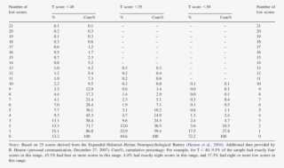 Prevalence Of Low Scores On The Expanded Halstead -reitan - Halstead-reitan Neuropsychological Battery #6441773
