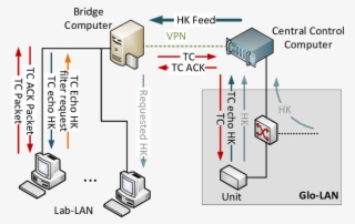 Telecommand And Housekeeping (hk) Relaying Between - Network #6444082
