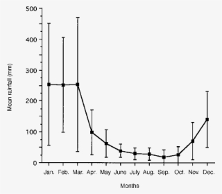 Monthly Rainfall Measured At The Kairi Research Station - Research #6444144