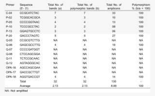 Response Of Rapd Primers For Polymorphism In Custard - Number #6444566