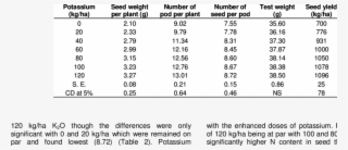 Yield Attributes Response Of Mungbean To Different - Number #6444864