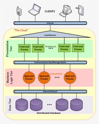 Here, In The Spirit Of Mvc, The User-centric Portion - 3 Tier Cloud Architecture #6451953