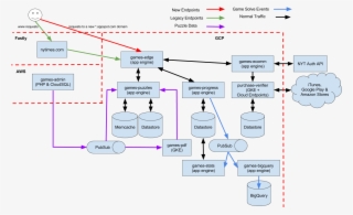 How We Moved Our Product To Google Cloud With No Downtime - Diagram #6452329