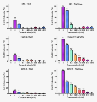 Effect Of Rgd And Rgd Ome On Growth Of 3t3, Hepg2 And - Cell #6453669