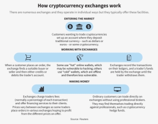 Okcoin Said The “two Customers Traded Fairly” And “there - Does A Cryptocurrency Exchange Work #6454413