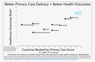 Starfield Primary Care Delivery Vs Health Outcomes - Border #6455201