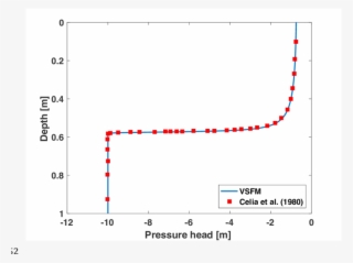 Comparison Of Vsfm Simulated Pressure Profile Against - Diagram #6460146