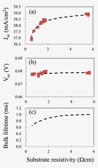 Measured And Calculated (dashed Line) (a) J Sc And - Diagram #6460342