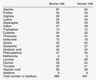 Number Of Amino Acid Residues In Bovine And Human Lactoferrin - Temazepam Side Effects #6460695