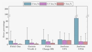 Comparison Between The Garmin Vivofit 2, Fitbit One, - Jawbone #6464046