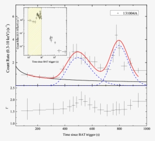 3 10 \kev Count Rate Light Curve Of The Three Sgrbs - Diagram #6465583