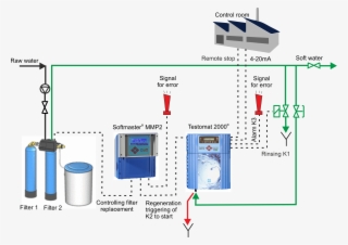 Online Monitoring Of Water Quality With Instruments - Water Quality Online Monitoring #6467269