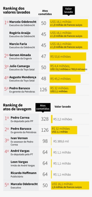Lavou Mais Dinheiro Na Lava Jato, - Bmml #6468101