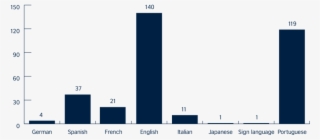 Languages Spoken By Participants In Brazil #6469404