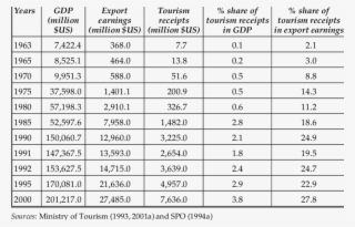 Share Of Tourism Receipts In Gross Domestic Product - Export #6470388