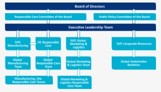 Through These Two Committees, The Board Monitors Ethics, - Methanex Organizational Chart #6472281