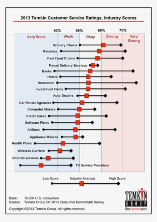 To The Extent That The Most Unhappy Fixed Network Voice - Customer Service Industry Scores #6475310