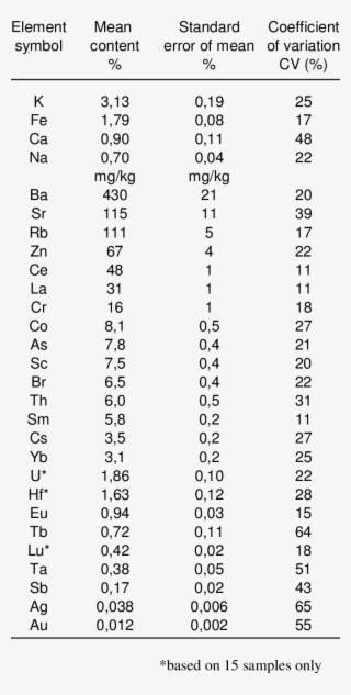 Elemental Composition Of Air-dried Soil From St - St. Petersburg #6478462