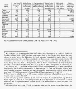 Local Price Flexing By Uk Grocery Retailers, - Document #6480785