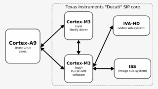 Texas Instruments Ducati - Diagram #6481769