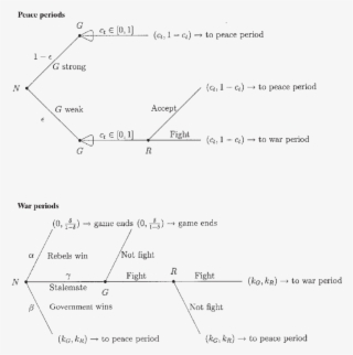 Rebellion Or Peace In A Center-region Bargaining Game - Game #6483871