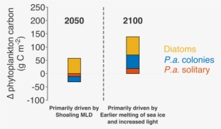 Modeled Climate Scenarios For The 21st Century Project - Diagram #6484944
