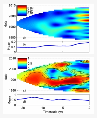 The Wavelet Transform Of The North Atlantic Oscillation - Research #6486089