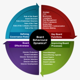 Corporate Governance Practice Framework - Corporate Governance Framework Template #6487640