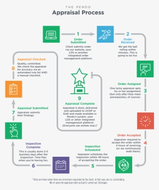 Appraisal Process - Pendo Management Llc #6488195