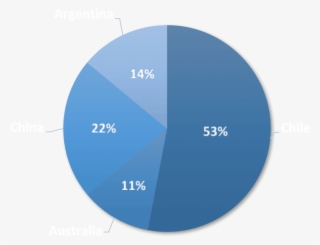 Chart-chile - Circle #6489413