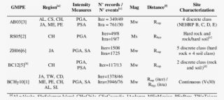 Summary Table Of Gmpes For Subduction Zone Relevant - Number #6489634