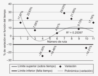 Rango De Variación Del Desempeño Del Servicio En La - Diagram #6491153
