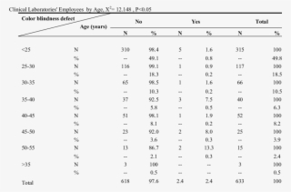 The Distribution Frequency Of Color-blindness Defect - 計 分 表 英文 #6493683