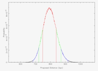 Probability Distribution For The Proposed Distance - Energy #6494631