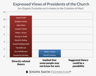 Why Have The Presidents Of The Church Consistently - The Presidents Of The Church #6494938