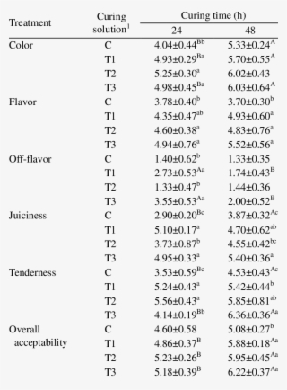 Effect Of Curing Time On The Sensory Evaluation Of #6497236