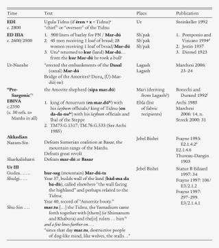 Attestations Of The Label “mardu” Outside Literary #6498310