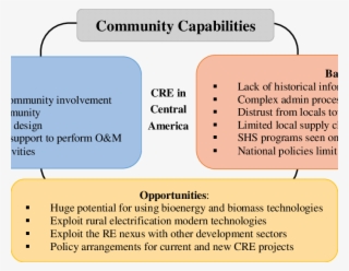 Summary Of Needs, Barriers And Opportunities For Cre #6498564