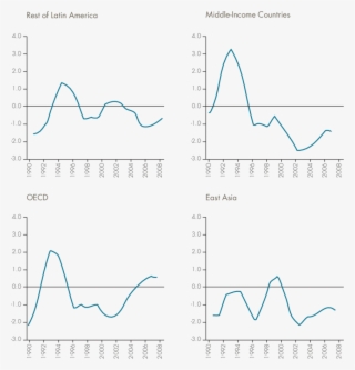 Deviation Of Per Capita Growth In Central America With #6499252