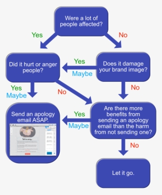 Decide If It's Worth Sending An Apology Email #6499671