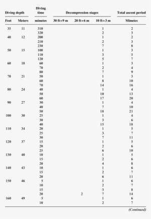 Navy Dive Table For Standard Dives At Sea Level Zubieta - United States Navy #651812
