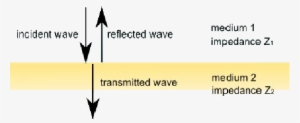 If A Sound Wave Encounters An Impedance Change From - Orange #651914