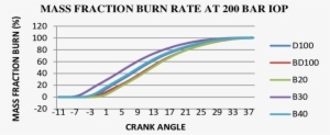 Variation Of Mass Fraction Burn With Crank Angle At - Plot #653121